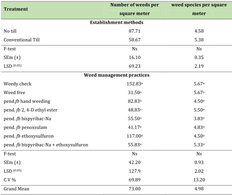 Table 1. Effect of establishment methods and weed management on number of weed and number of species per square meter of rice