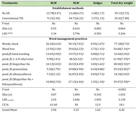 Table 2. Effect of establishment methods and weed management on dry weight of different 