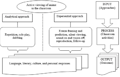 Figure 1. Lesson planning model for the use of anime in teaching Japanese as a Foreign Language 