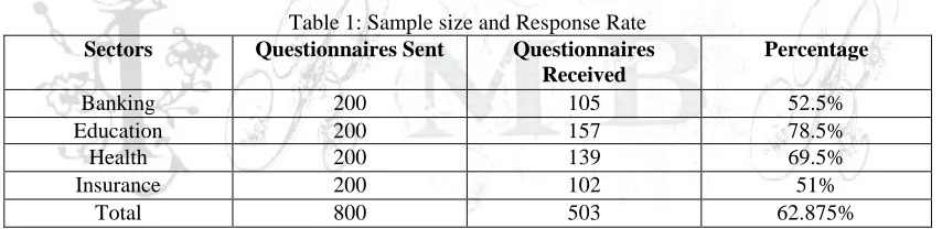 Table 1: Sample size and Response Rate  Questionnaires Sent Questionnaires 