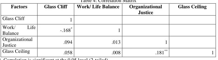 Table 4: Correlation Matrix Work/ Life Balance 