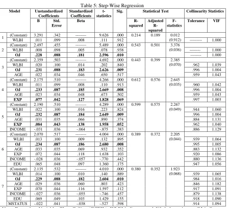 Table 5: Step-Wise Regression t-statistics 