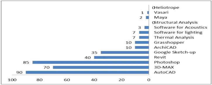 Figure 7. CAAD applications proficiency levels 