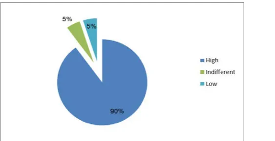 Figure 9. Responses to Questions Pertaining to Quality of Designs Created with CAAD 