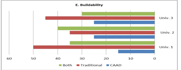 Figure 15). The overwhelming majority of graduation projects lacked the necessary information regarding The survey revealed that no digital software was used to achieve a certain level of buildability (see the structural and constructional aspects of the p