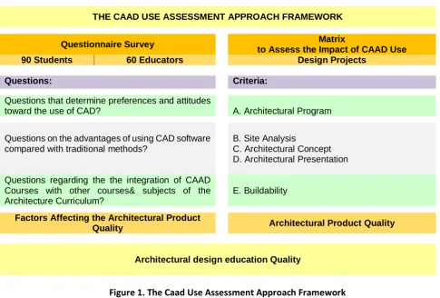 Figure 1. The Caad Use Assessment Approach Framework 