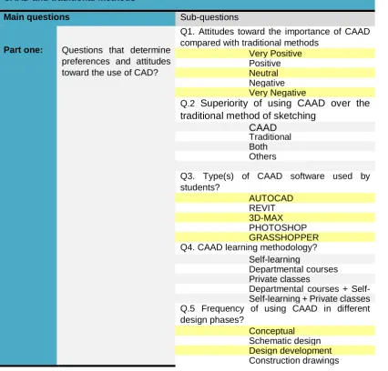 Table 1. Questionnaire to measure variables related to students’ preferences toward CAAD and traditional methods 