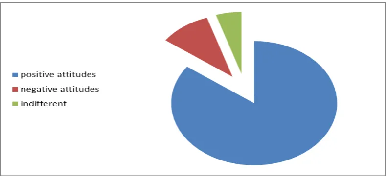 Figure 2 shows that the majority of respondents (85%) described their attitudes positively toward the 