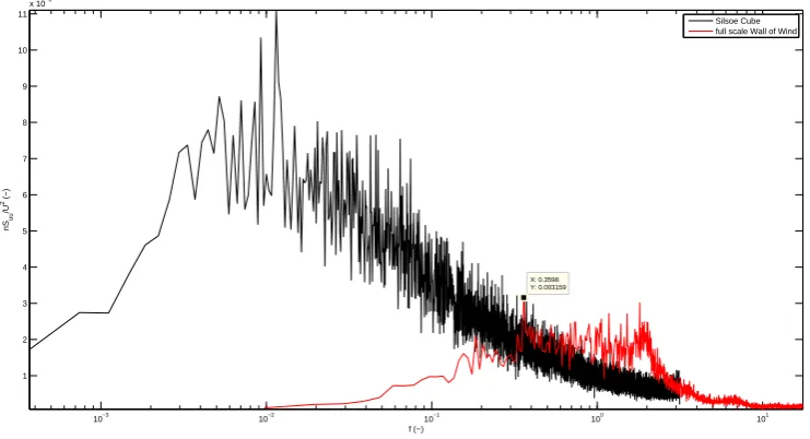 Figure 5.4: Power spectra of the full scale Wall of Wind versus the Silsoe data