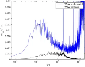 Figure 7.4: Non-dimensional spectra of the WoW 1:8 scale model (Fs = 600Hz, Ts = 250s, B = 25) vs the fullscale WoW (Fs = 512Hz, Ts = 180s, B = 25)