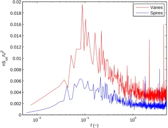 Figure 7.5: Non-dimensional spectra of the full Vanes conﬁguration vs the Spires conﬁguration (both conﬁgura-tions: Fs = 600Hz, Ts = 250s, B = 25)