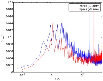Figure 7.6: Non-dimensional spectra of two Vanes conﬁgurations considering vane position (both conﬁgurations:Fs = 600Hz, Ts = 250s, B = 25)