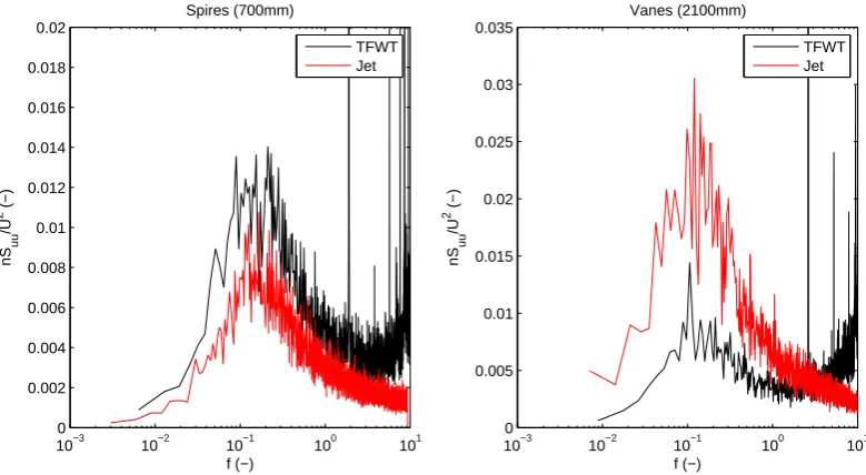Figure 8.1 shows the power spectra of the spires conﬁguration at 700mmpositioned in the shear layer and therefore the resulting power spectrum shows high turbulence intensities.This explains the diﬀerence in the shift of the power spectrum