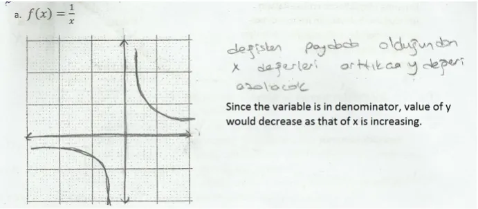 Figure 2. Students’ answers indicating asymptote misconceptions for the function of