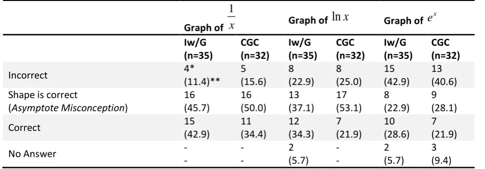 Table 1. Comparison of students’ asymptote misconception on graphing functions in calculus classrooms with and without GeoGebra assisted instruction 