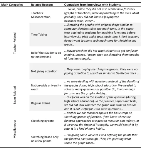 Table 2. Reasons for asymptote misconception from students’ points of view. 