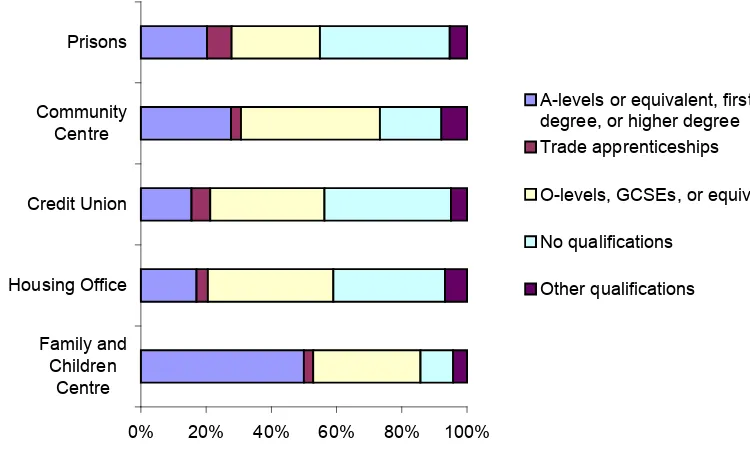 Figure 4.6  Educational qualifications of interviewees for each location type  