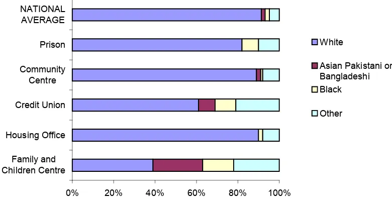 Figure 5.1 Ethnic group distribution among outreach locations, in comparison to national averages  
