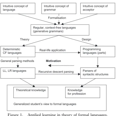 Figure 1. Applied learning in theory of formal languages.
