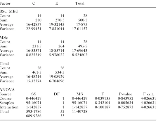 Table 2. Analysis of variance results.