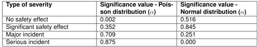 Table 8.1: Output Kolmogorov-Smirnov - Severity classes