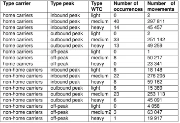 Table 8.3: Data for major incidents