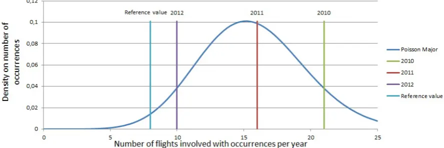 Figure 9.4: Reference value 2: Number of aircraft involved with serious incidents at ACC and APP perﬂighthour.Translations made to a yearly base: Poisson distribution, reference value, and realizations of 2010,2011 and 2012.