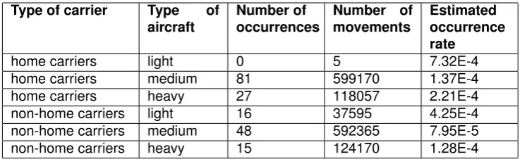 Table 9.2: Occurrence rates major incidents - revised