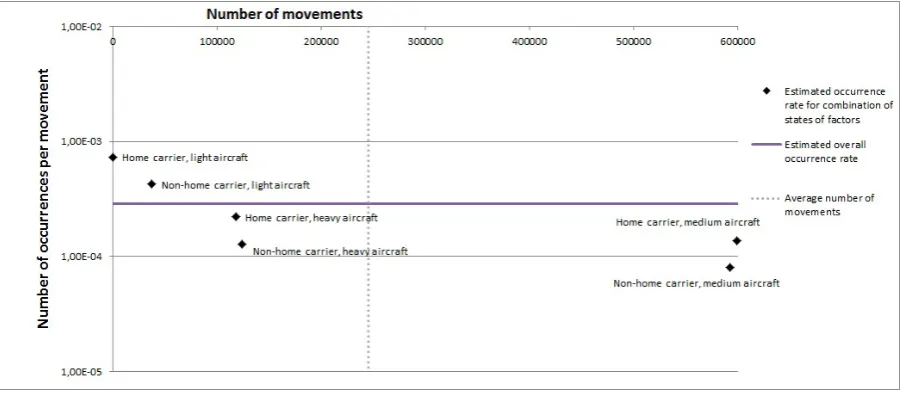 Figure 9.5of peak, type of aircraftfor the considered type/ severity class. The vertical line indicates the average number of movements for and ﬁgure 9.6 give the estimated occurrence rates of the case studies graphically