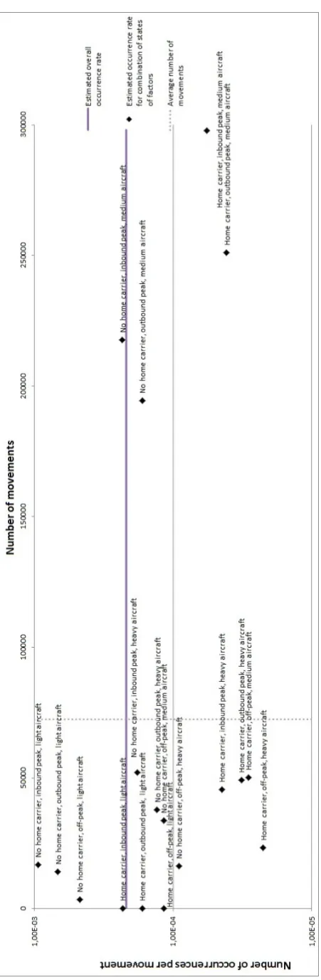 Figure 9.6: Estimated occurrence rate for combinations of states of factors for occurrences of type’deviation taxi’
