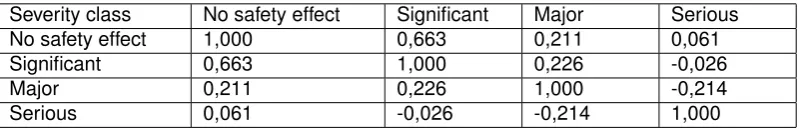 Figure 9.7: Strength correlations between severity classes