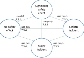Figure 9.87.3.3def.effect’ has no Poisson distribution. Second, the number of occurrences in severity ’no safety effect’ and illustrates which ratio’s can be determined by proposition 7.3.3 (indicated by ’use prop.’)