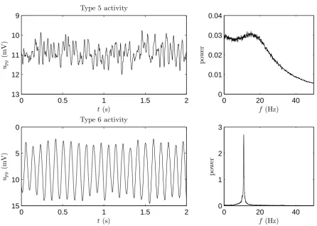 Figure 3.3: From above to bottom activity types 5 and 6. Left: typical time series. Right:frequency plot.