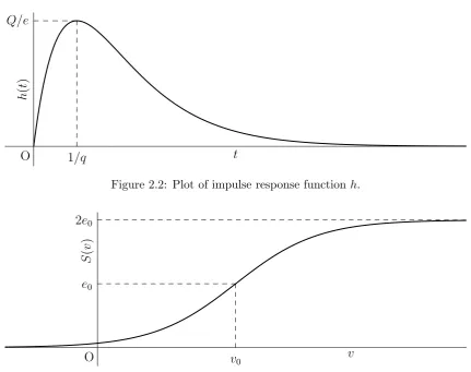 Figure 2.2: Plot of impulse response function h.