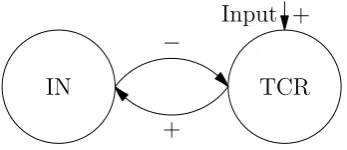 Figure 2.5: Schematic representation of the Jansen & Rit model for a cortical column. Arrowsmarked with + are excitatory connections, with − are inhibitory