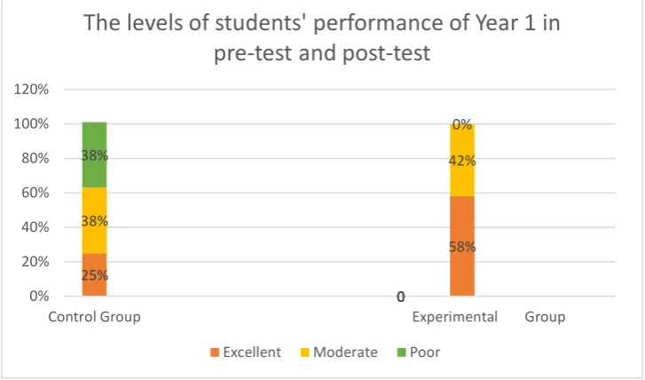 Figure 2. The comparison of pre-test and post-test results of geometrical reflection for Year 1 students 