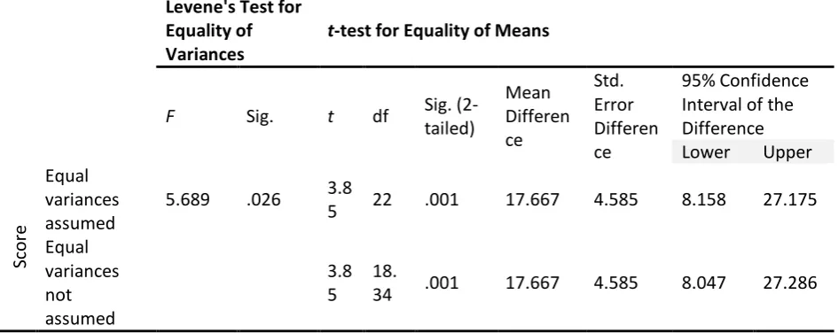 Table 4 Independent Samples Test 