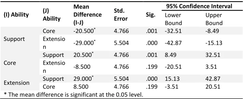 Table 7 Multiple Comparisons 