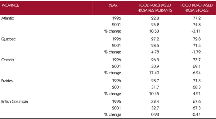 Table 5: Percentage of total food expenditure, by province, 1996-2001 