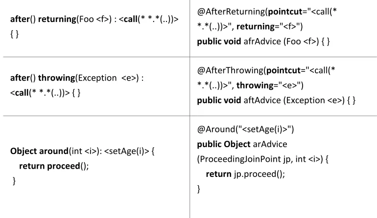 Table 1. AspectJ Components in Regular and Annotation Style 