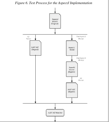 Figure 6. Test Process for the AspectJ Implementation
