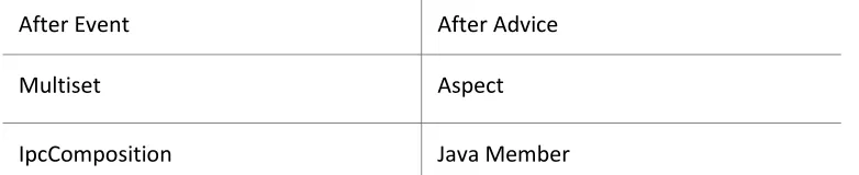 Table 2. Transformation of entities from Instance Pointcuts to AspectJ/Java 