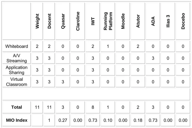 Table 7: Obtained results for the Usability Index 