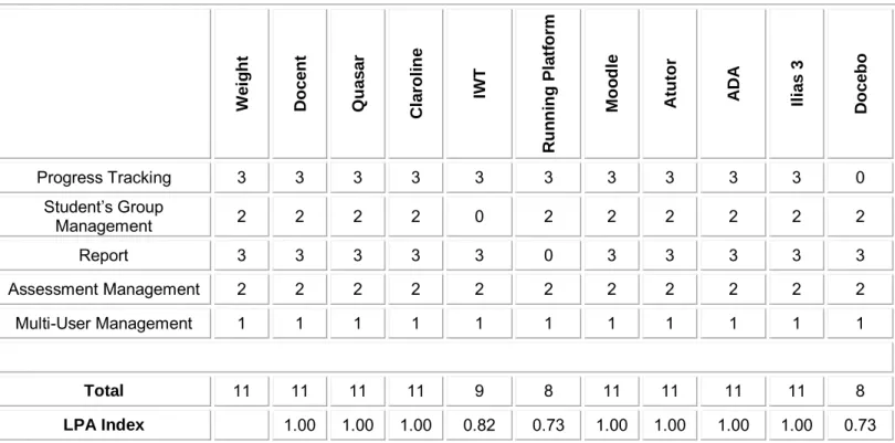 Table 8: Obtained results for the Adaptation of users formative learning path index 