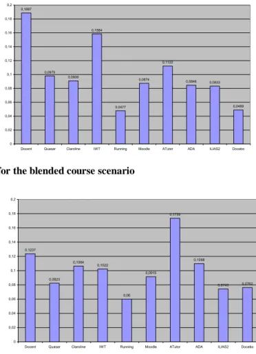 Figure 2: Obtained Results for the blended course scenario 