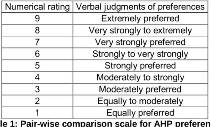 Table 1: Pair-wise comparison scale for AHP preferences 