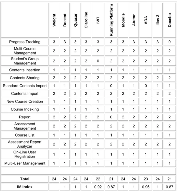 Table 4: Obtained results for the Management Index 