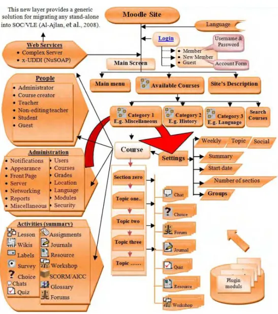 Fig. 3. Architecture of Moodle Sites. 