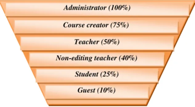 Fig. 4. The level of Authorisation in Moodle Sites. 