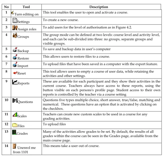 Table 11. The Tools in Administration Form in Course in Moodle Sites. 